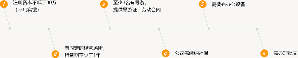 國內(nèi)旅行社資質(zhì)申請(qǐng)條件