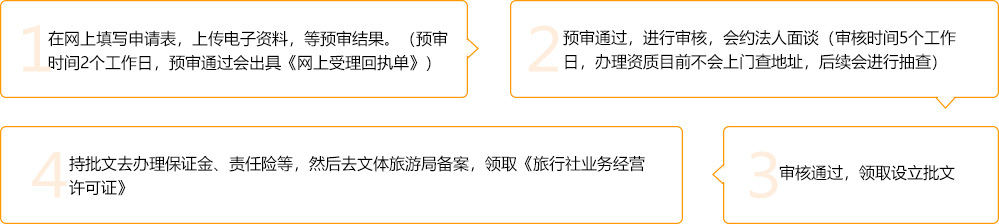 國內(nèi)旅行社資質(zhì)辦理流程