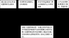 <b>一個簡單操作讓企業(yè)遠離異常狀態(tài)</b>