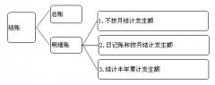 [深圳代理記賬常見(jiàn)方法]代理記賬常見(jiàn)的會(huì)計(jì)結(jié)賬方法有哪些