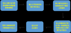 2019深圳公司注冊(cè)流程及材料有哪些？