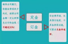 “訂金”和“定金”的區(qū)別？90%的人都搞不清！